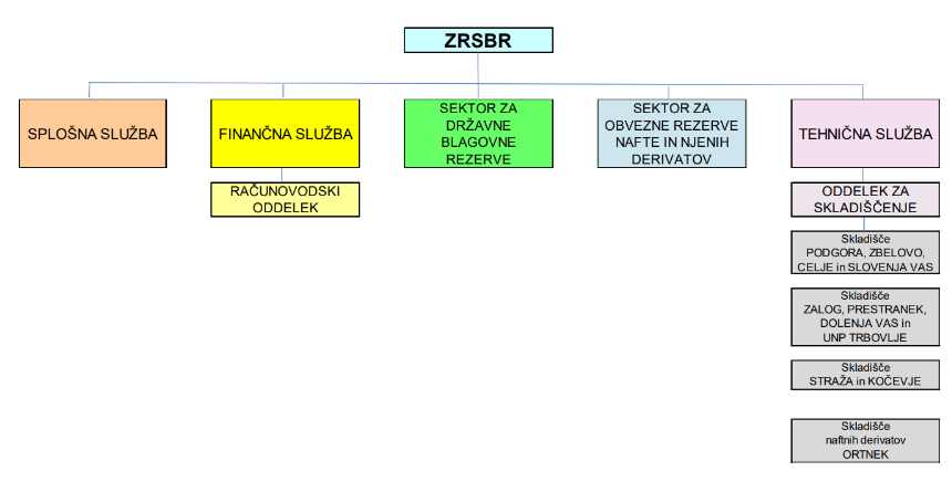 Organigram I