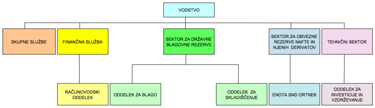 Organigram zavoda za blagovne rezerve